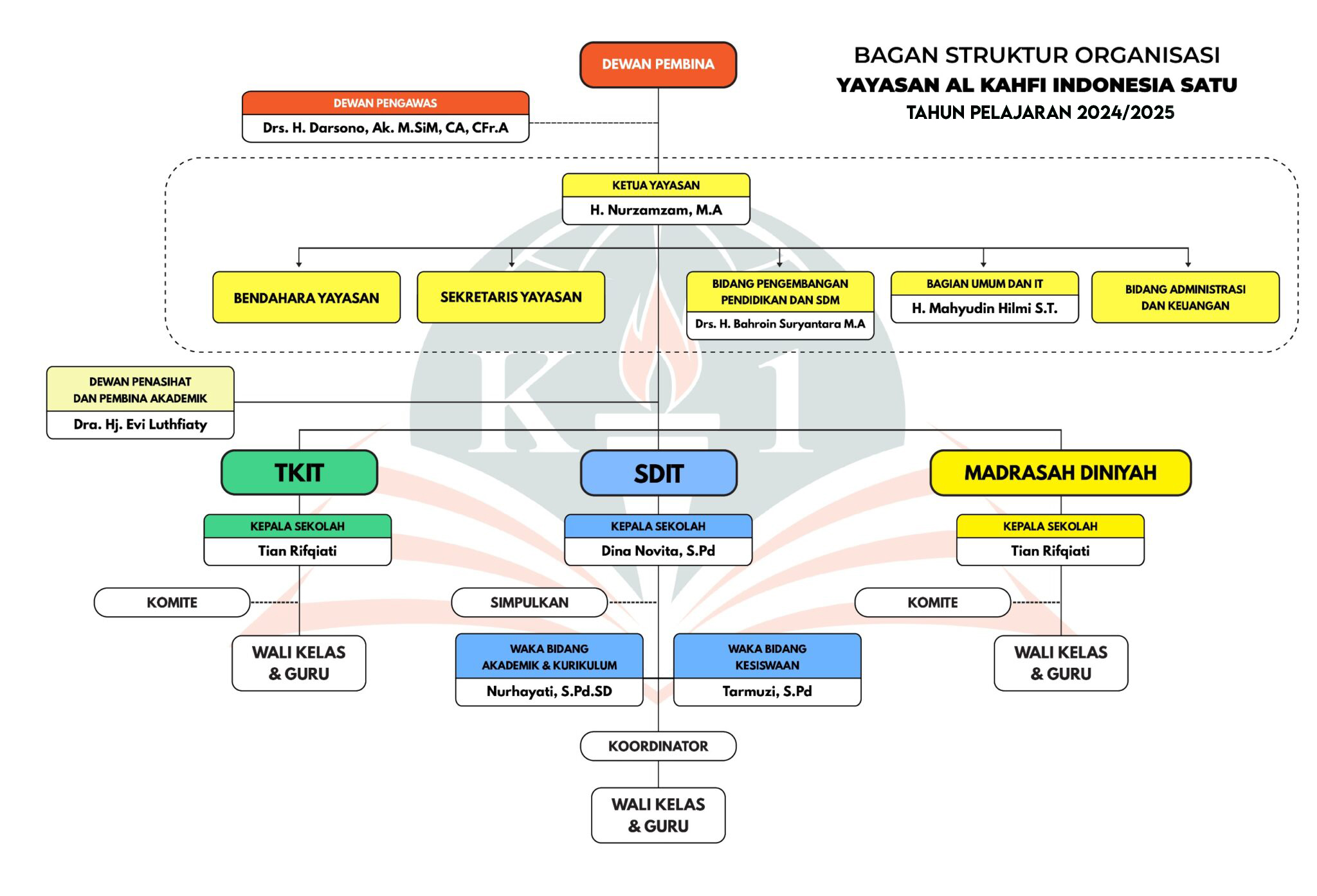 struktur organisasi sekolah al-kahfi 2024